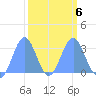 Bikini Atoll tide chart for Sunday, March 6, 2022