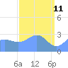 Bikini Atoll tide chart for Monday, April 11, 2022