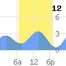Bikini Atoll tide chart for Tuesday, April 12, 2022