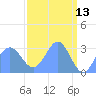 Bikini Atoll tide chart for Wednesday, April 13, 2022