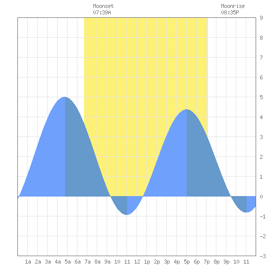 Bikini Atoll tide chart for Monday, April 18, 2022