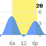 Bikini Atoll tide chart for Wednesday, April 20, 2022