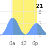 Bikini Atoll tide chart for Thursday, April 21, 2022
