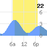 Bikini Atoll tide chart for Friday, April 22, 2022