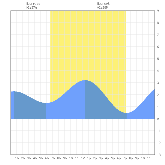 Bikini Atoll tide chart for Monday, April 25, 2022