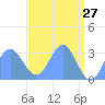 Bikini Atoll tide chart for Wednesday, April 27, 2022