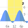 Bikini Atoll tide chart for Saturday, April 2, 2022