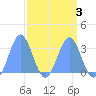 Bikini Atoll tide chart for Sunday, April 3, 2022