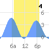 Bikini Atoll tide chart for Monday, April 4, 2022