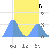 Bikini Atoll tide chart for Wednesday, April 6, 2022