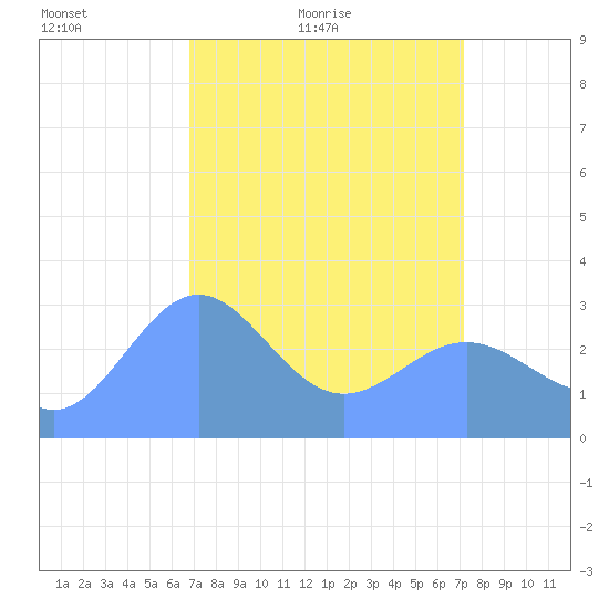 Bikini Atoll tide chart for Friday, April 8, 2022
