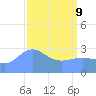 Bikini Atoll tide chart for Saturday, April 9, 2022