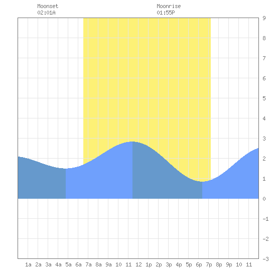 Bikini Atoll tide chart for Tuesday, May 10, 2022