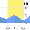 Bikini Atoll tide chart for Tuesday, May 10, 2022