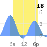 Bikini Atoll tide chart for Wednesday, May 18, 2022