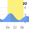 Bikini Atoll tide chart for Sunday, May 22, 2022
