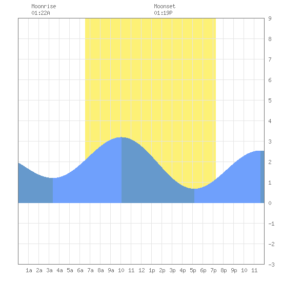Bikini Atoll tide chart for Monday, May 23, 2022