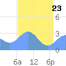 Bikini Atoll tide chart for Monday, May 23, 2022