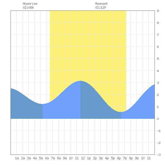 Bikini Atoll tide chart for Tuesday, May 24, 2022