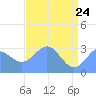Bikini Atoll tide chart for Tuesday, May 24, 2022
