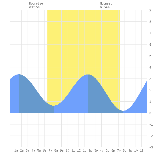 Bikini Atoll tide chart for Thursday, May 26, 2022