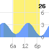Bikini Atoll tide chart for Thursday, May 26, 2022