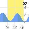Bikini Atoll tide chart for Friday, May 27, 2022