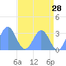 Bikini Atoll tide chart for Saturday, May 28, 2022