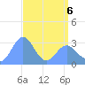 Bikini Atoll tide chart for Friday, May 6, 2022
