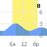 Bikini Atoll tide chart for Sunday, May 8, 2022