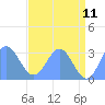 Bikini Atoll tide chart for Saturday, June 11, 2022