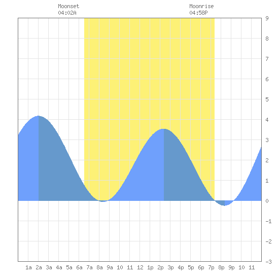 Bikini Atoll tide chart for Sunday, June 12, 2022