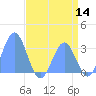 Bikini Atoll tide chart for Tuesday, June 14, 2022