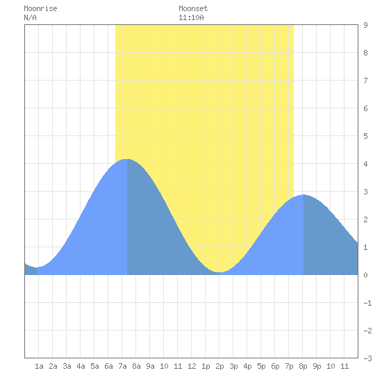 Bikini Atoll tide chart for Sunday, June 19, 2022