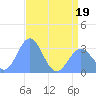 Bikini Atoll tide chart for Sunday, June 19, 2022