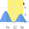 Bikini Atoll tide chart for Wednesday, June 1, 2022