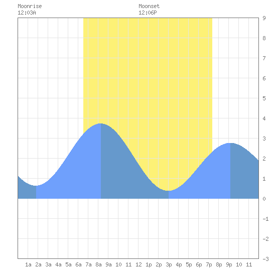Bikini Atoll tide chart for Monday, June 20, 2022