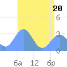Bikini Atoll tide chart for Monday, June 20, 2022