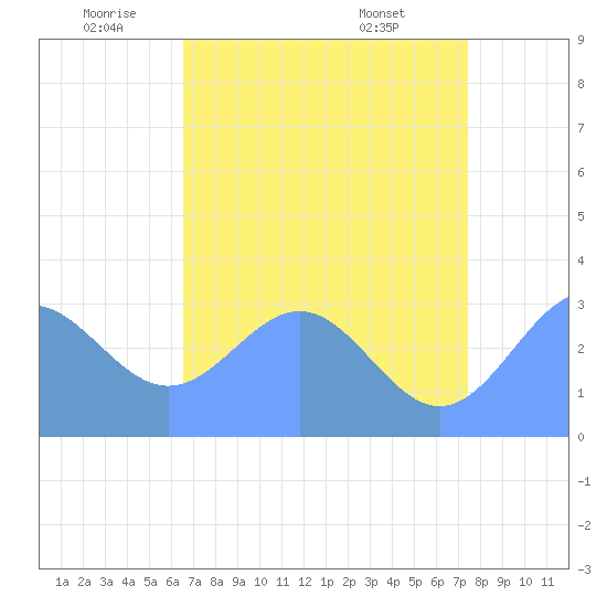Bikini Atoll tide chart for Thursday, June 23, 2022