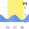 Bikini Atoll tide chart for Thursday, June 23, 2022