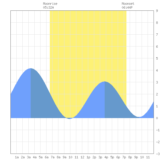 Bikini Atoll tide chart for Tuesday, June 28, 2022