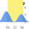 Bikini Atoll tide chart for Thursday, June 2, 2022