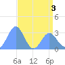 Bikini Atoll tide chart for Friday, June 3, 2022