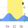 Bikini Atoll tide chart for Monday, June 6, 2022