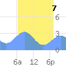 Bikini Atoll tide chart for Tuesday, June 7, 2022