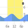 Bikini Atoll tide chart for Wednesday, June 8, 2022