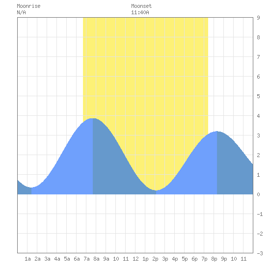 Bikini Atoll tide chart for Tuesday, July 19, 2022