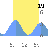 Bikini Atoll tide chart for Tuesday, July 19, 2022