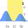 Bikini Atoll tide chart for Friday, July 1, 2022