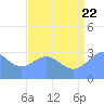 Bikini Atoll tide chart for Friday, July 22, 2022